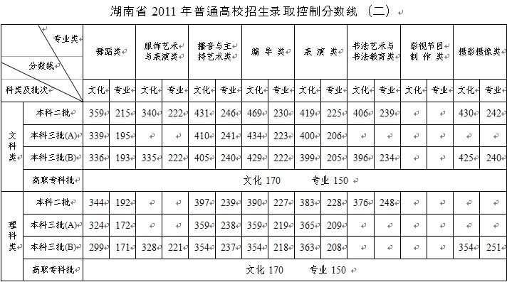 湖南高考分数线二