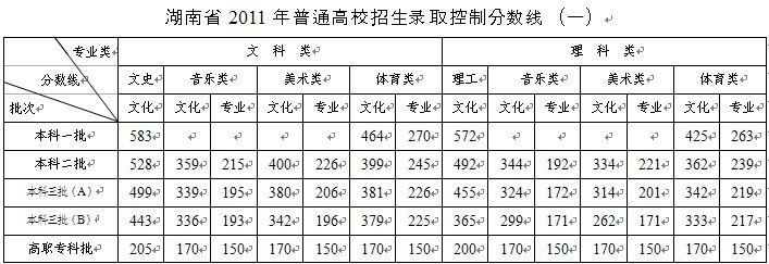 湖南高考分数线一