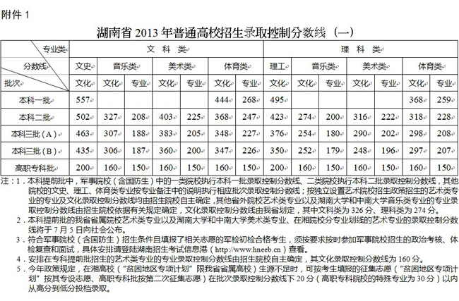 2013年湖南高考录取最低控制分数线